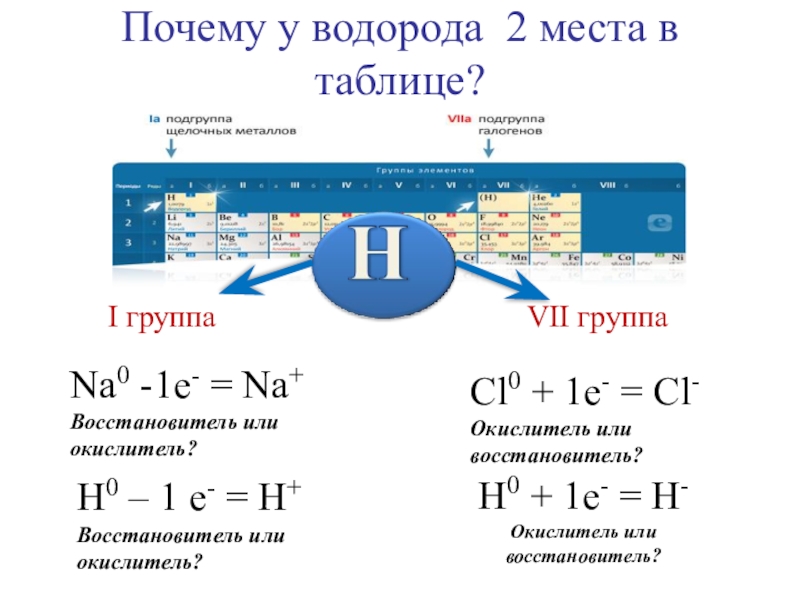 Номер элемента водород. Положение элемента водорода в периодической системе. Положение водорода в периодической системе химических элементов. Водород в 1 и 7 группе. Водород периодическая таблица.