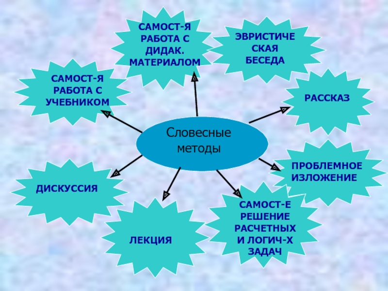 Функции планирования в начальном образовании кластер. Методы на уроках биологии. Формы работы н Ароке биологии. Методы и приемы на уроках биологии. Методы работы на уроке биологии.