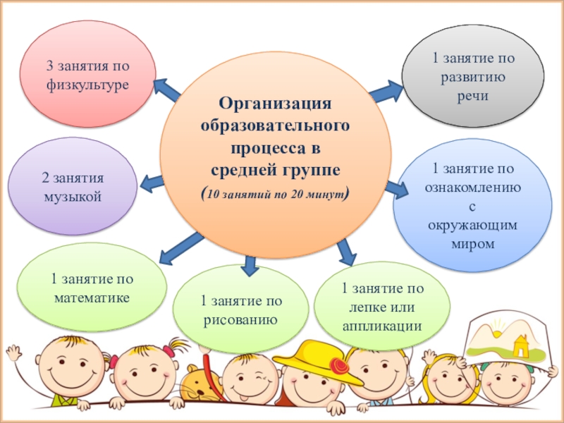 Организация детей в доу. Организация педагогического процесса в средней группе. Особенности образовательного процесса в группе. Собрание в средней группе по развитию речи детей 4-5. Особенности образовательного процесса в средней группе.