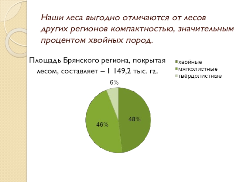 Какой процент территории занято лесами