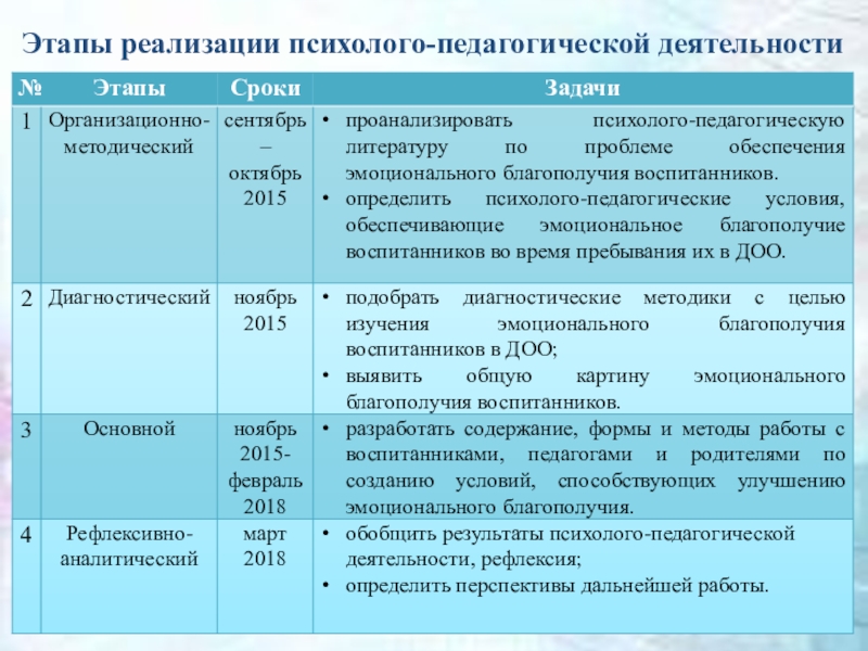 Процесс реализации психолого педагогических технологий