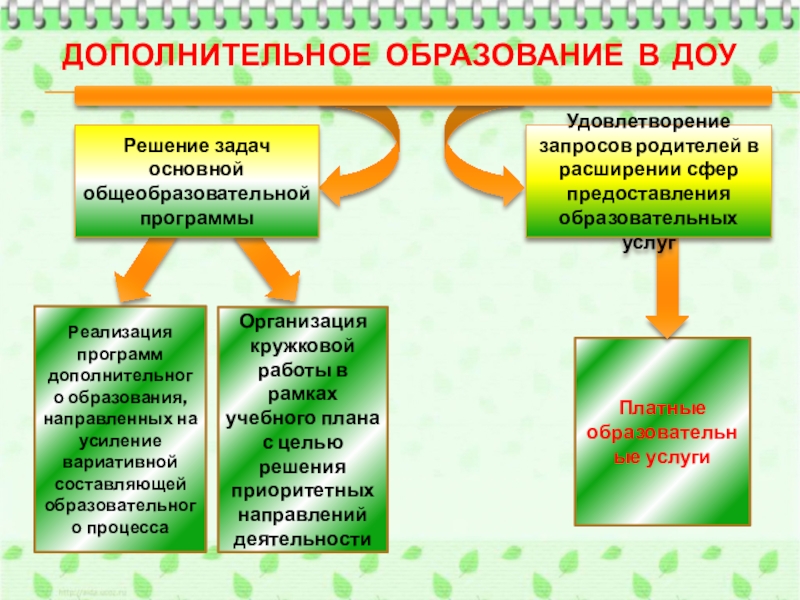 Система дополнительного. Виды дополнительного образования детей. Система дополнительного образования в ДОУ. Направления дополнительного образования в детском саду. Система дополнительного образования в школе.