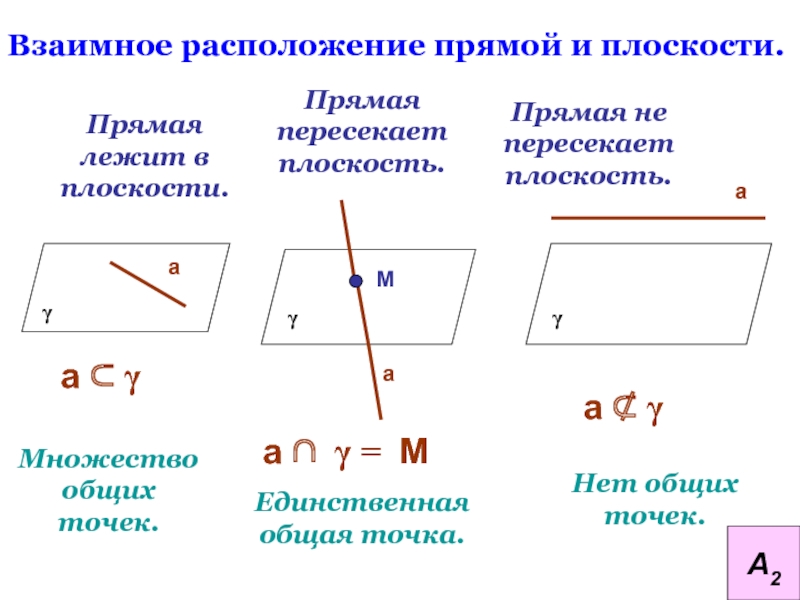 Запишите с помощью символов взаимное расположение точек прямых и плоскостей изображенных на рисунке