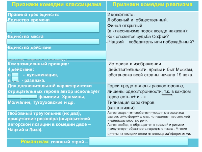 Презентация горе от ума 9 класс презентация