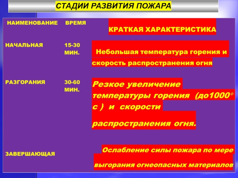 Схема развития пожара