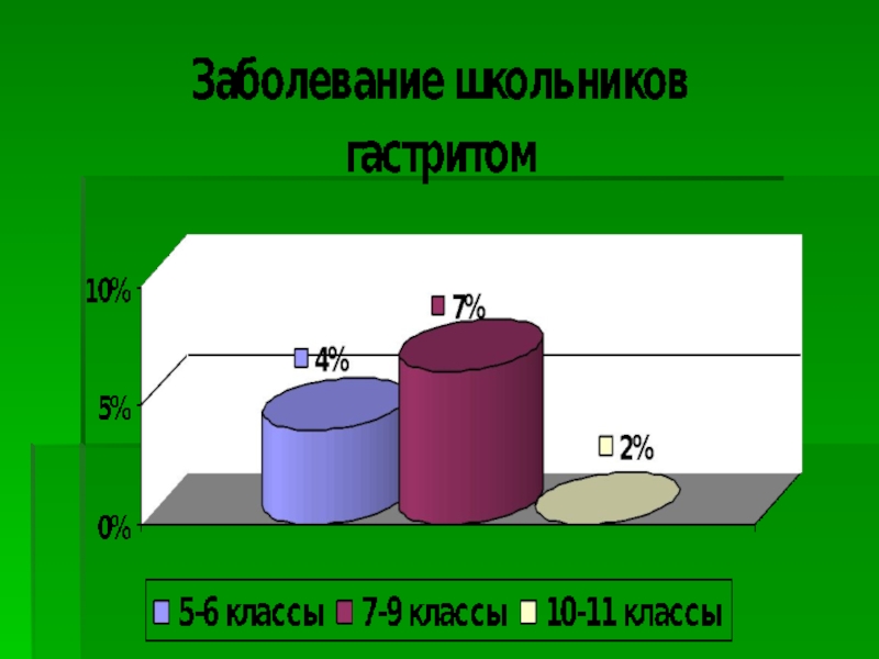 Диаграммы по гастриту