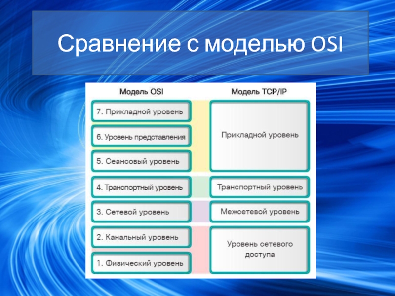 Презентация на тему модель osi