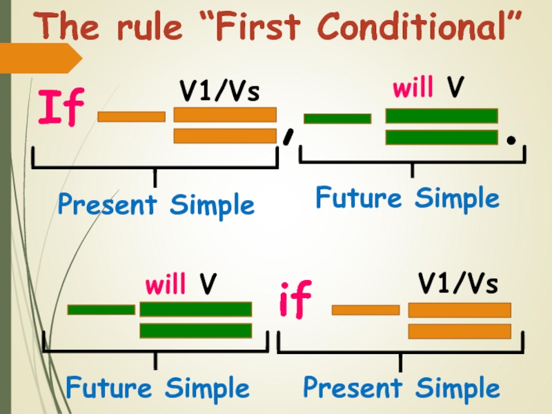 The rule “First Conditional”IfV1/Vs,will V.Present SimpleFuture Simplewill VFuture SimpleifPresent SimpleV1/Vs
