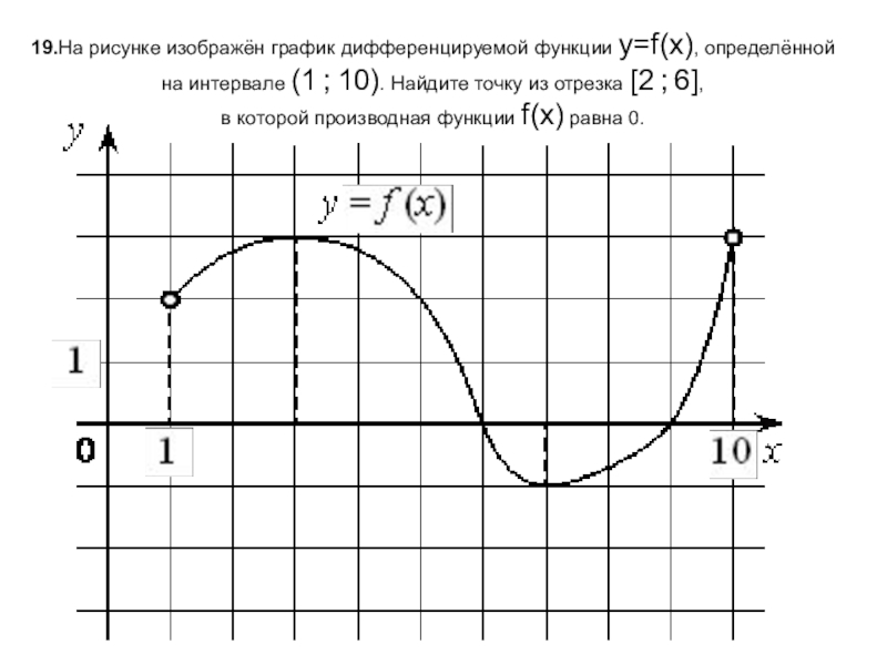 На рисунке изображен график функции y f x определенной на интервале 1 10