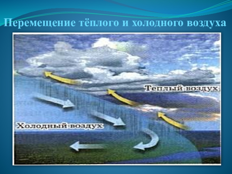 Теплый воздух всегда. Движение теплого и холодного воздуха. Теплый и холодный воздух. Перемещение теплого и холодного воздуха. Перемещение холодного и тёплого.