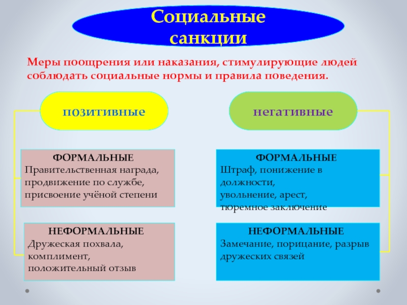 Социальные нормы и социальные санкции план егэ