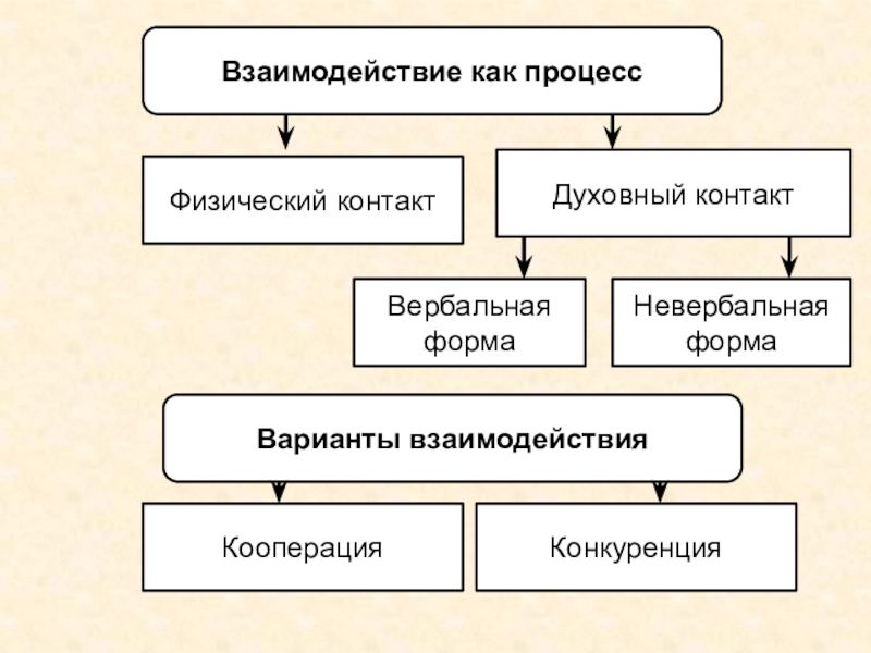 Форма взаимодействия кооперация. Общение как взаимодействие. Общение как взаимодействие презентация. Общение как обмен информацией Обществознание 10 класс. Общение как взаимодействие 10 класс Обществознание.