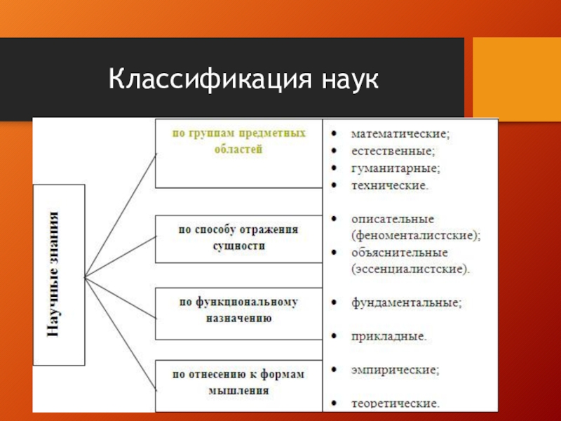 Классификация наук презентация