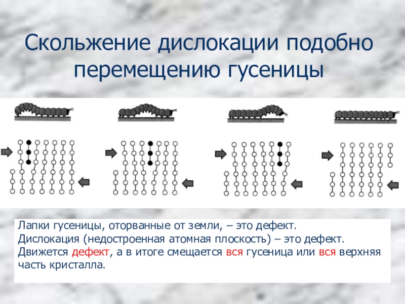 Скольжение это. Скольжение дислокаций. Механизм скольжения дислокаций. Скольжение и переползание дислокаций. Перемещение дислокаций.