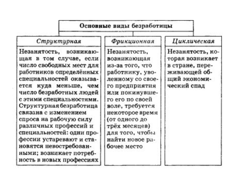 Проект на тему безработица в современном мире сравнительная характеристика