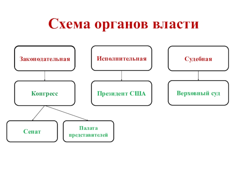 Схема законодательная власть сша