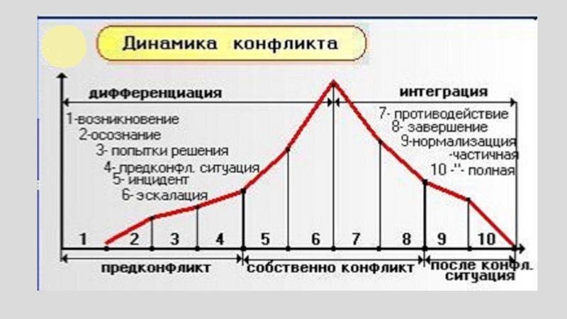 Динамика конфликта в психологии презентация