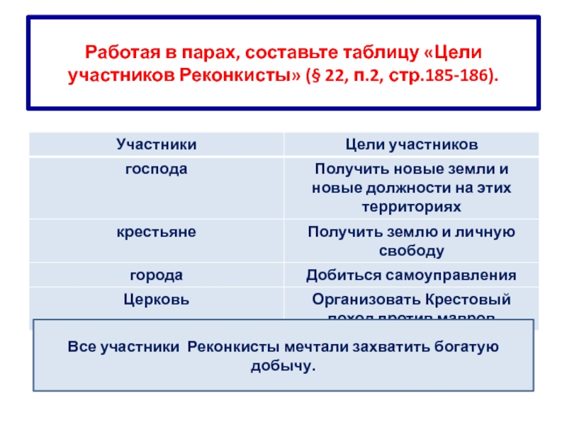 Какие слои населения участвовали в реконкисте