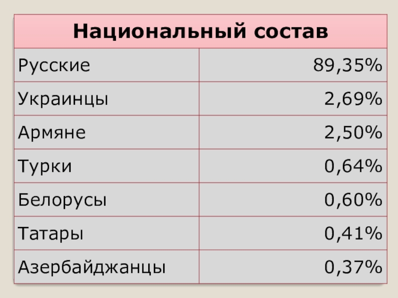 Численность населения таганрога