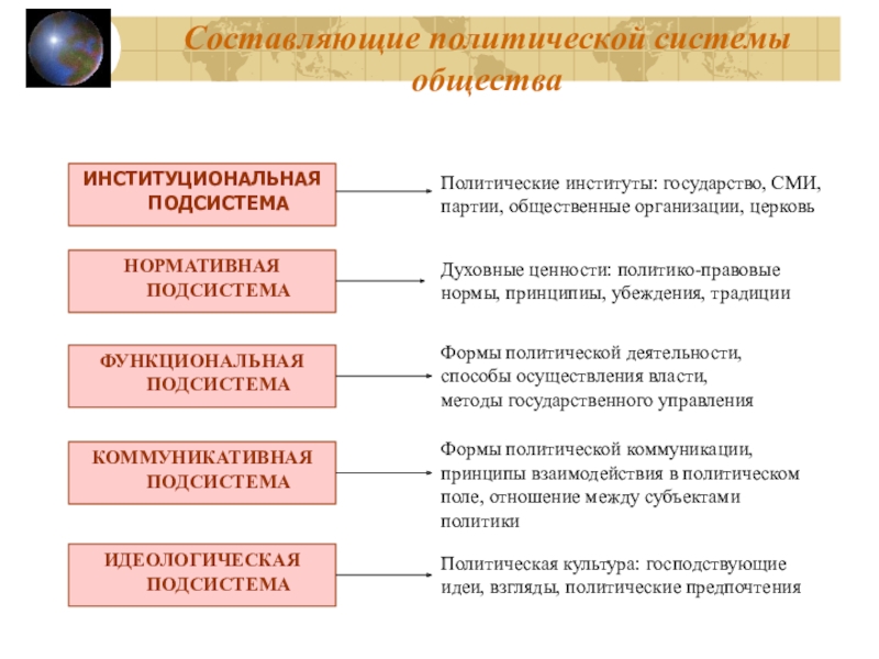 Составляющие политической культуры