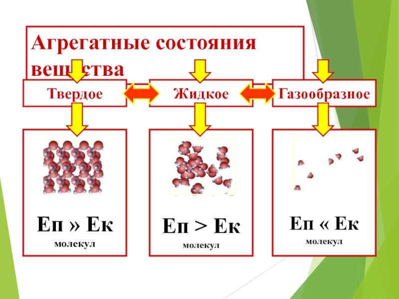 Агрегатные вещества физика. Агрегатные состояния вещества 8 класс физика. Твердое жидкое газообразное плазма таблица. Агрегатные превращения вещества. Агрегатные состояния вещества схема.