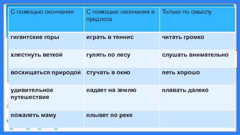 Помощь окончание. Словосочетания с помощью окончания. Словосочетания связаны с помощью окончаний. Связь в словосочетании с помощью окончания. Примеры словосочетаний с окончанием.