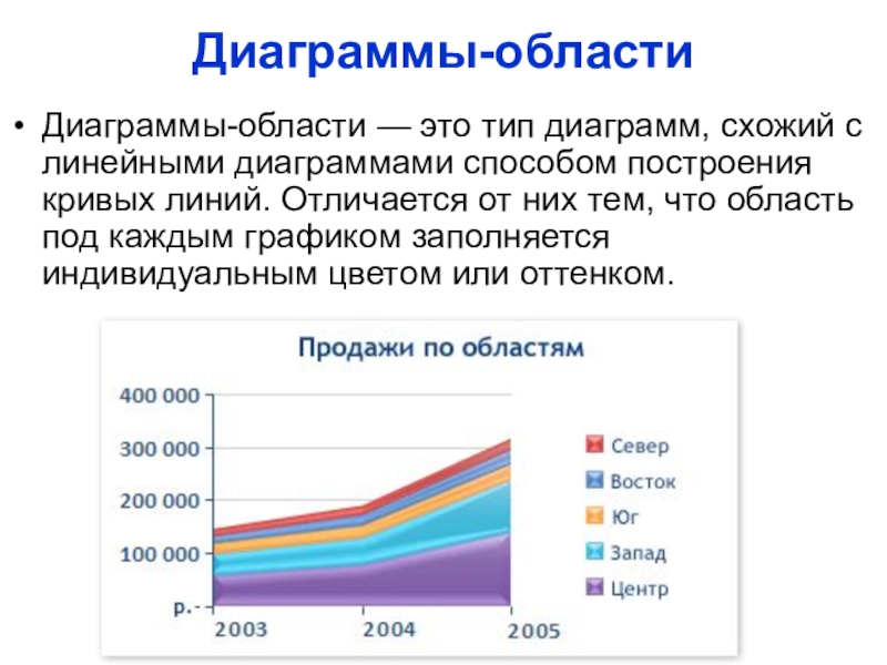 Построить диаграмму с областями area