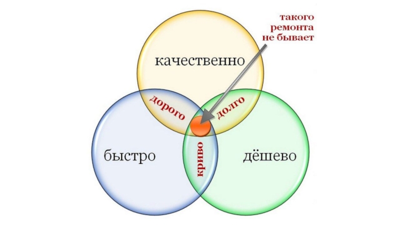 Быстро качественно недорого картинка