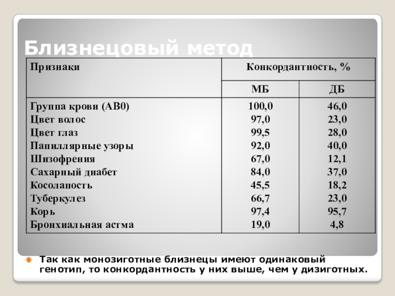 Конкордантность монозиготных близнецов