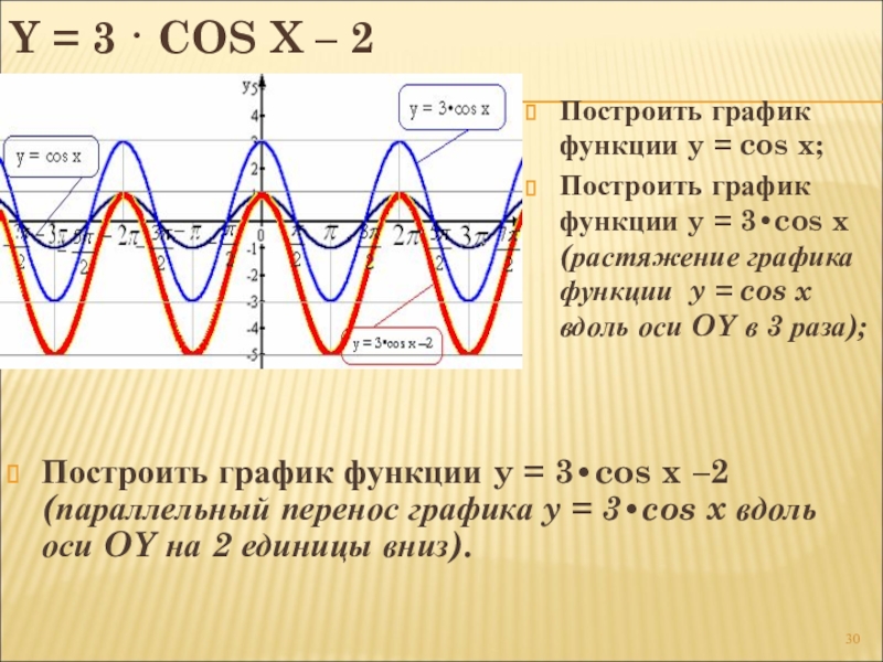 Функция y cos 3x. Y 3cosx график. Функция y 3cosx. График функции y cos x-п/3 -2. График функции y cos3x.