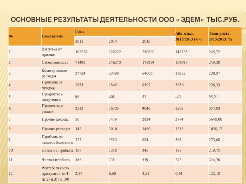 Реферат: Совершенствование учета расчетов по кредитам и займам