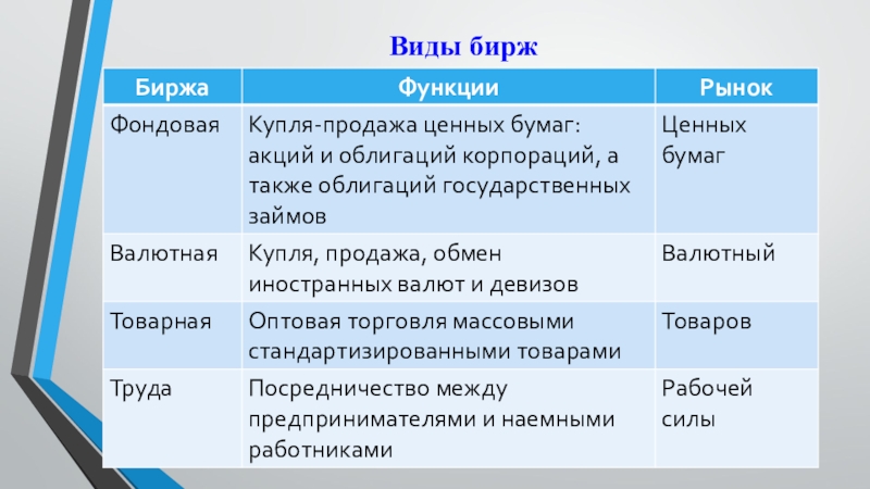 Фондовые биржи и их деятельность презентация 10 класс экономика