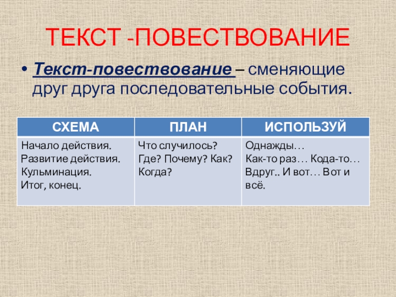 Текст повествование. Схема текста повествования. Строение текста повествования. План текста повествования.