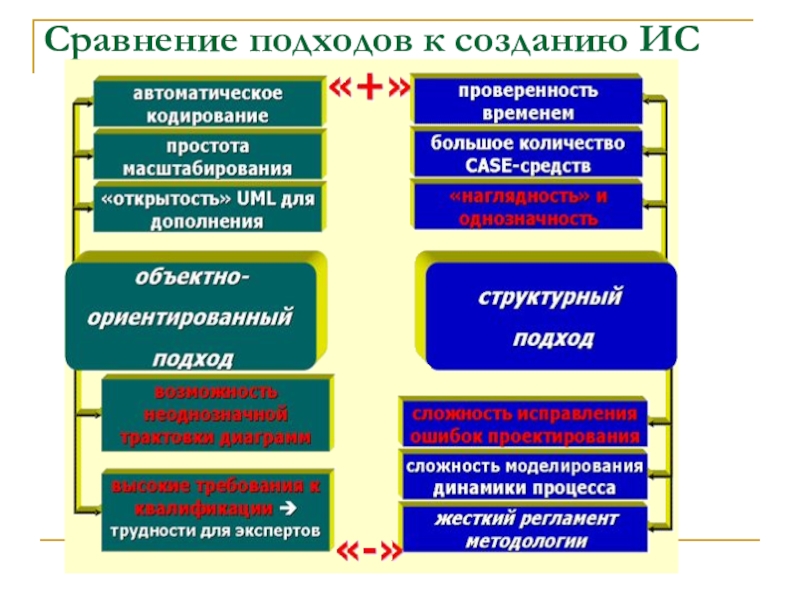 Подходы разработки ис. Структурный подход к проектированию информационных систем. Структурный и объектно-ориентированный подход. Подходы к проектированию ИС. Объектно–ориентированный подход к проектированию ИС.