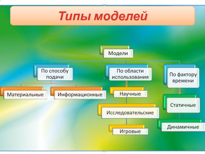 Типы моделей