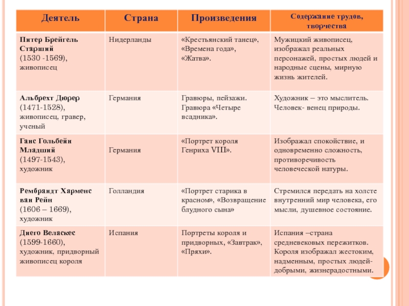 История мир художественной культуры возрождения кратко. Таблица по истории 7 класс мир художественной культуры Возрождения. Мир художественной культуры Возрождения таблица. Таблица мир художественной культуры Возрождения 7 класс таблица. Мир художественной культуры Возрождения 7 класс таблица.