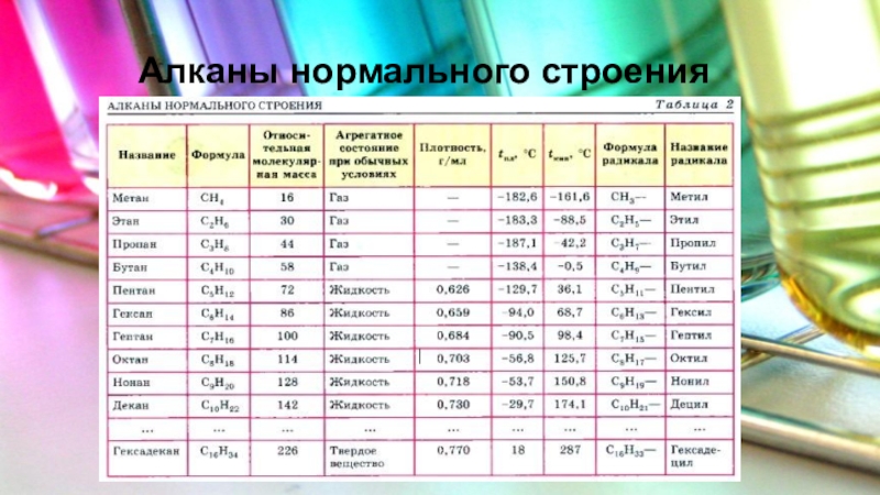 Химия 10 класс алканы. Алканы нормального строения. Алканы нормального строения таблица 2. Алканы таблица. Таблица алканов нормального строения.