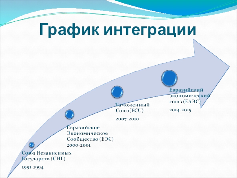 Что стало основой евразийского. ЕАЭС стадия интеграции. Этапы интеграции ЕАЭС. ЕВРАЗЭС этапы интеграции. Этапы становления Евразийского экономического Союза.