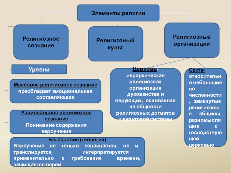 Составьте схему структура религии