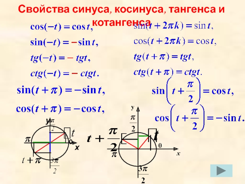 Презентация знаки синуса косинуса и тангенса 10 класс презентация