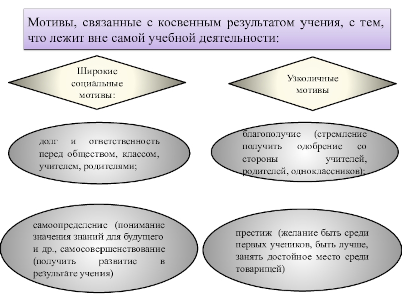 Результат учения