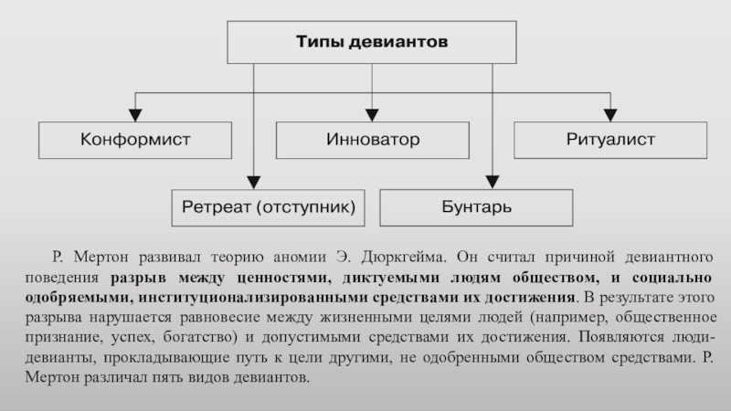 Общества девиантное поведение труд семья обмен монархия. Мертон девиантное поведение. Типология девиации Мертона. Типы девиантного поведения по Мертону. Типология отклоняющегося поведения р.Мертона.