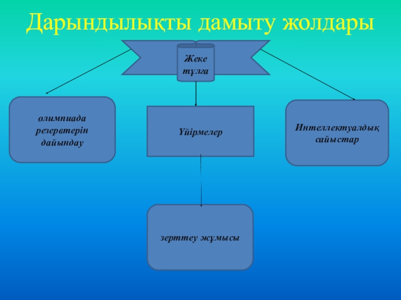 Дарынды балалармен жұмыс презентация