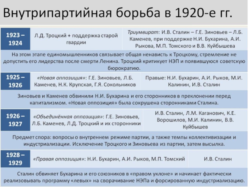 Составьте блок заданий по теме ссср в 1920 1930 гг по образцу демоверсии егэ