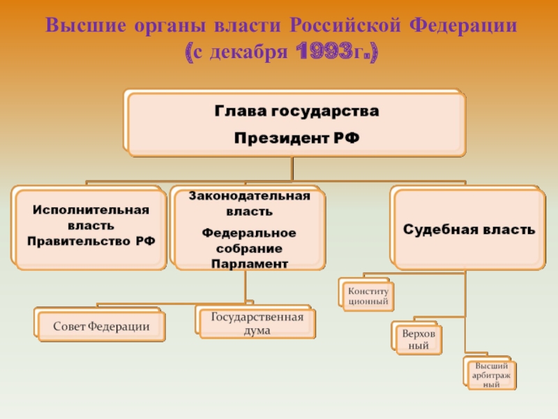 Высшие органы власти москвы