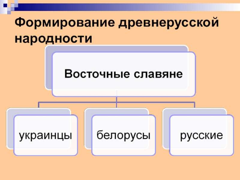 Факторы формирования древнерусской народности. Формирование древнерусской народности. Формирование древней народности. Формирование древнерусской народности 6 класс. Формирование древнерусской народности презентация.