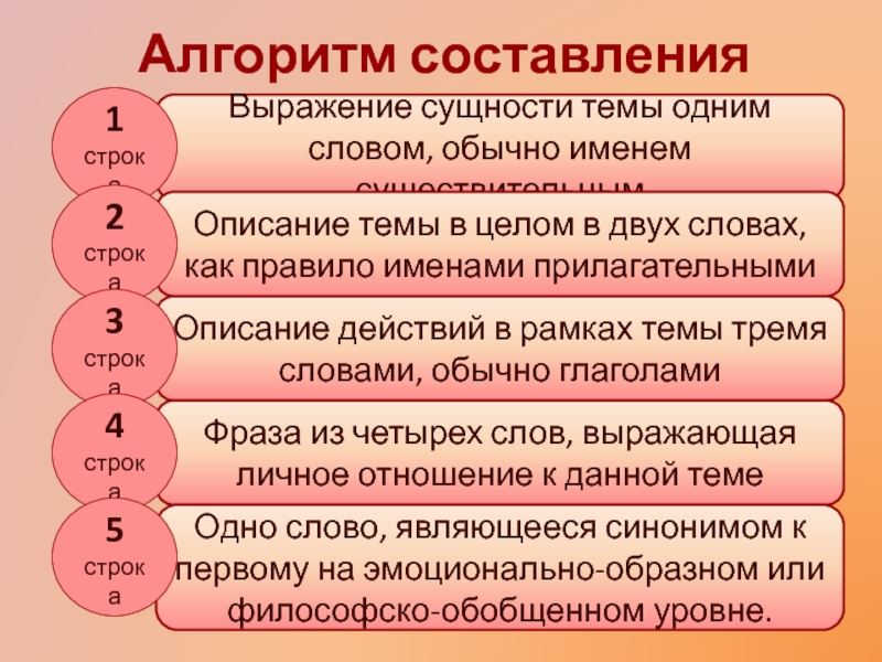 Синквейн алгоритм составления. Алгоритм составления синквейна. Алгоритм написания синквейна. Метод синквейн на уроках английского языка.