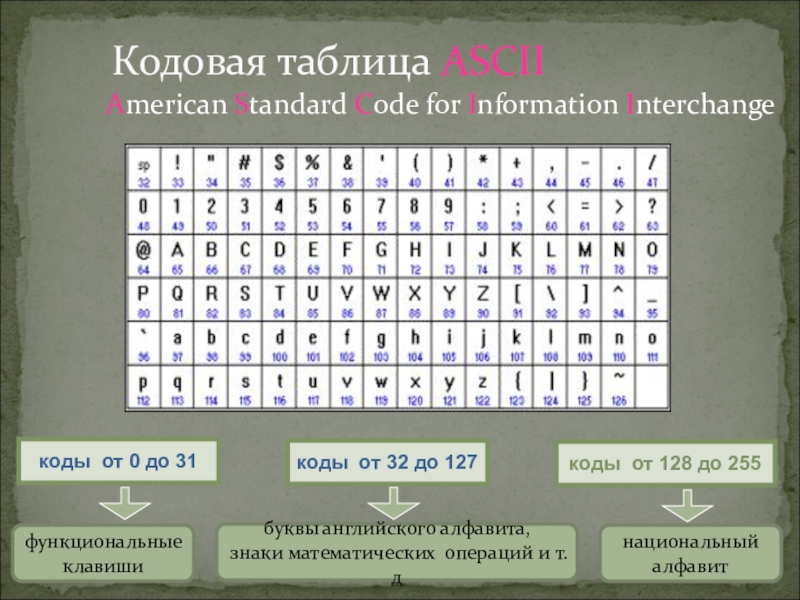 Кодовая таблица ASCIIAmerican Standard Code for Information Interchange коды от 0 до 31 функциональные клавишикоды от 128