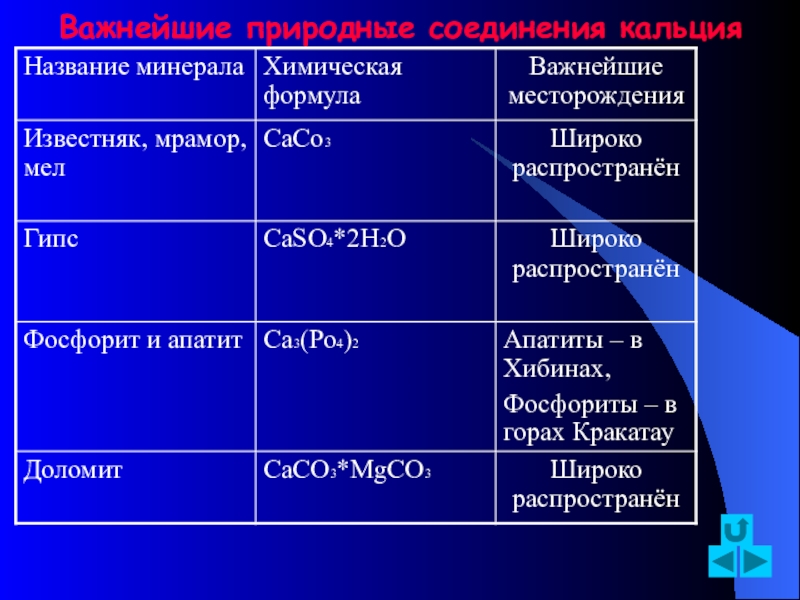 Кальций и его соединения 9 класс. Соединение щелочноземельных металлов таблица 9. Таблица соединения кальция 9 класс. Важнейшие соединения кальция формулы. Важнейшие природные соединения кальция.