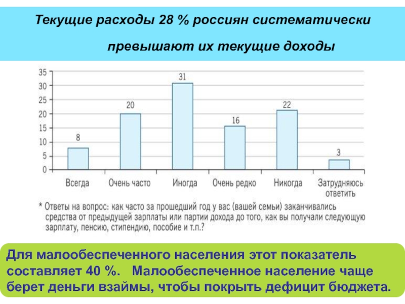 Текущие расходы 28 % россиян систематически превышают их текущие доходы Для малообеспеченного населения этот показатель составляет 40 %.
